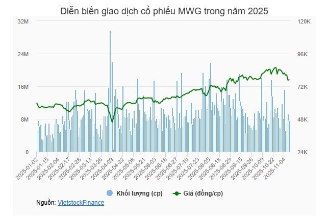 Thế giới Di động thông báo mua 10 triệu cp quỹ