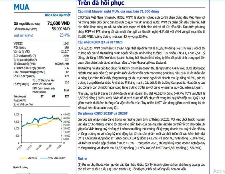 Một cổ phiếu sữa được khuyến nghị mua với tỷ suất sinh lời hơn 23%