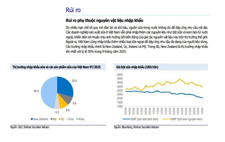Một cổ phiếu sữa được khuyến nghị mua với tỷ suất sinh lời hơn 23%