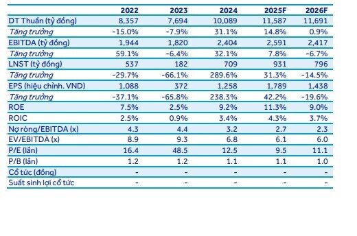 PC1 tăng tốc lợi nhuận nhờ 'bộ ba' xây lắp – điện – khai khoáng, ACBS khuyến nghị mua, kỳ vọng tăng 34%