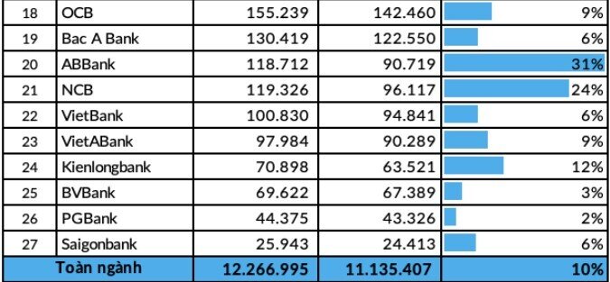 10 ngân hàng có nhiều tiền gửi nhất 9 tháng năm 2025