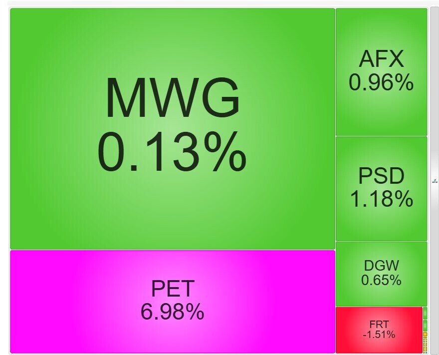Dòng tiền chạy sang nhóm bán lẻ