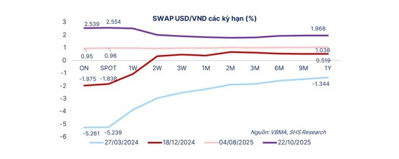 Thanh khoản dồi dào, vì sao lãi suất liên ngân hàng vẫn tăng lên 7%?