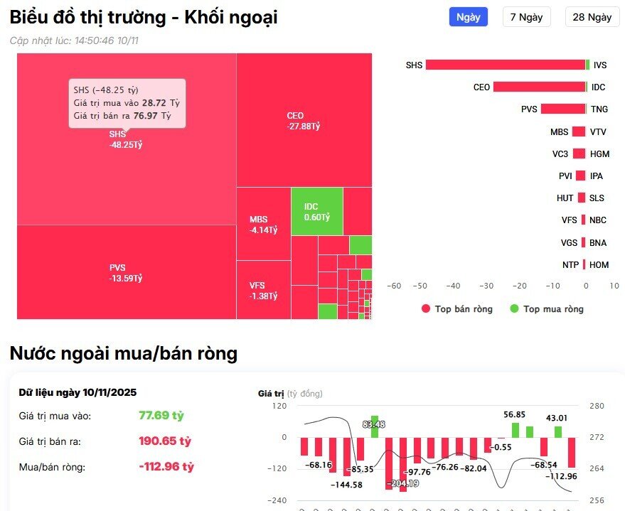 Khối ngoại tiếp đà bán, ngược dòng 'gom' mạnh cổ phiếu HPG
