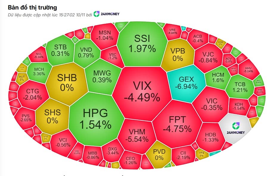 Thị trường sụp đổ phút chót: VN-Index cuốn phăng hi vọng gỡ lỗ của nhà đầu tư
