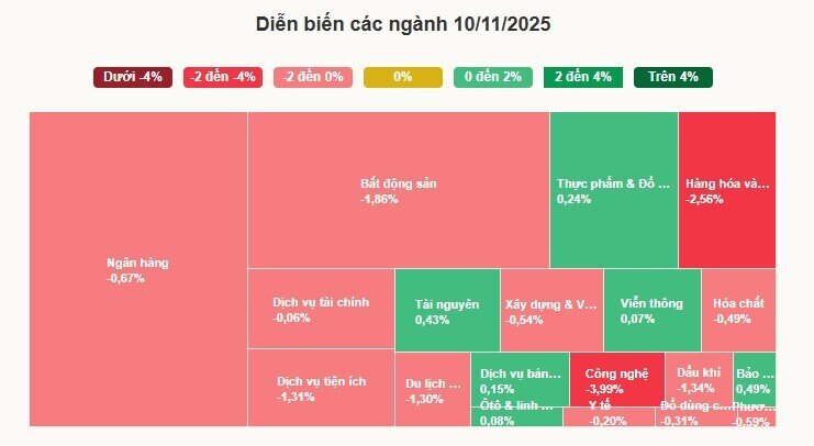 VN-Index giảm sâu 3 phiên liên tiếp