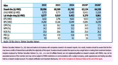 Một cổ phiếu sữa được khuyến nghị mua với tỷ suất sinh lời hơn 23%