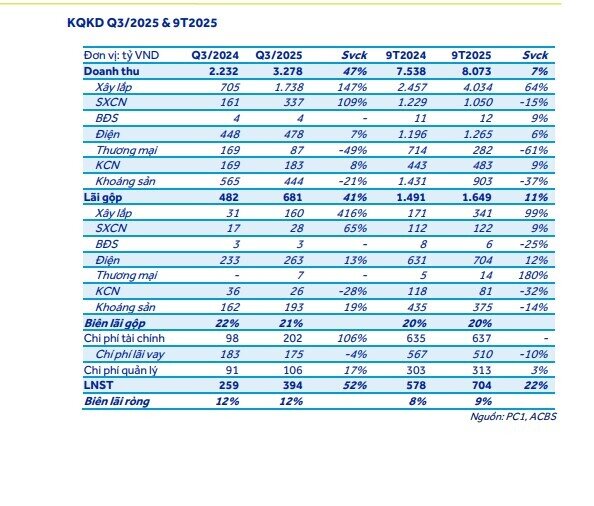 PC1 tăng tốc lợi nhuận nhờ 'bộ ba' xây lắp – điện – khai khoáng, ACBS khuyến nghị mua, kỳ vọng tăng 34%