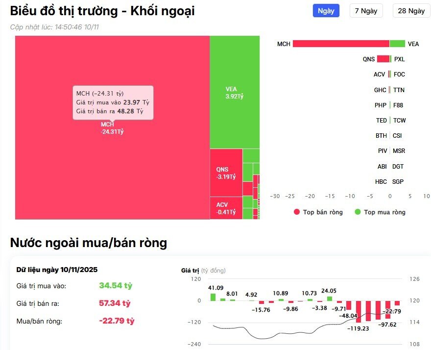 Khối ngoại tiếp đà bán, ngược dòng 'gom' mạnh cổ phiếu HPG