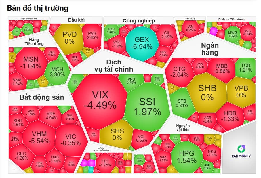 Thị trường sụp đổ phút chót: VN-Index cuốn phăng hi vọng gỡ lỗ của nhà đầu tư