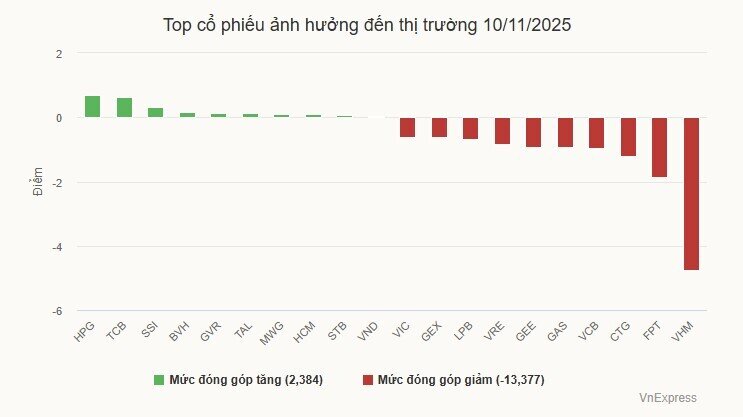 VN-Index giảm sâu 3 phiên liên tiếp