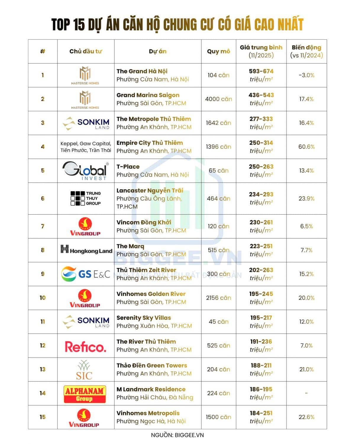 Giá căn hộ cao cấp Việt Nam ‘nổi điên’: Thủ Thiêm, Hà Nội dẫn đầu bảng