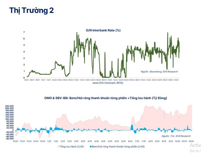 Thanh khoản dồi dào, vì sao lãi suất liên ngân hàng vẫn tăng lên 7%?