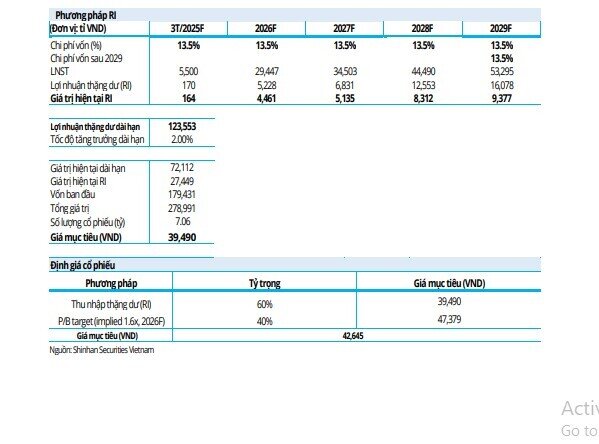 Một cổ phiếu ngân hàng rơi 19% từ đỉnh, được khuyến nghị mua với giá mục tiêu 42.600 đồng