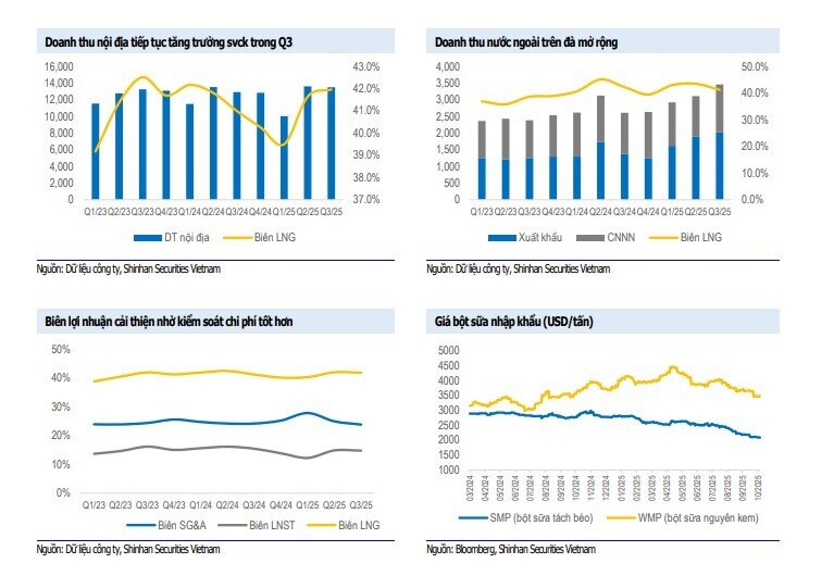 Một cổ phiếu sữa được khuyến nghị mua với tỷ suất sinh lời hơn 23%