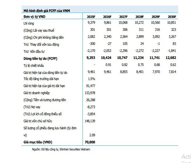 Một cổ phiếu sữa được khuyến nghị mua với tỷ suất sinh lời hơn 23%