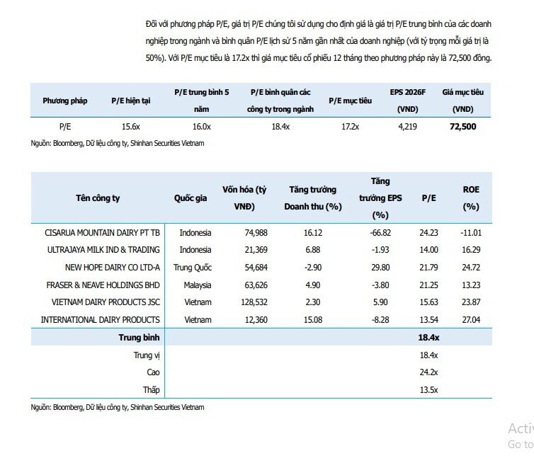 Một cổ phiếu sữa được khuyến nghị mua với tỷ suất sinh lời hơn 23%