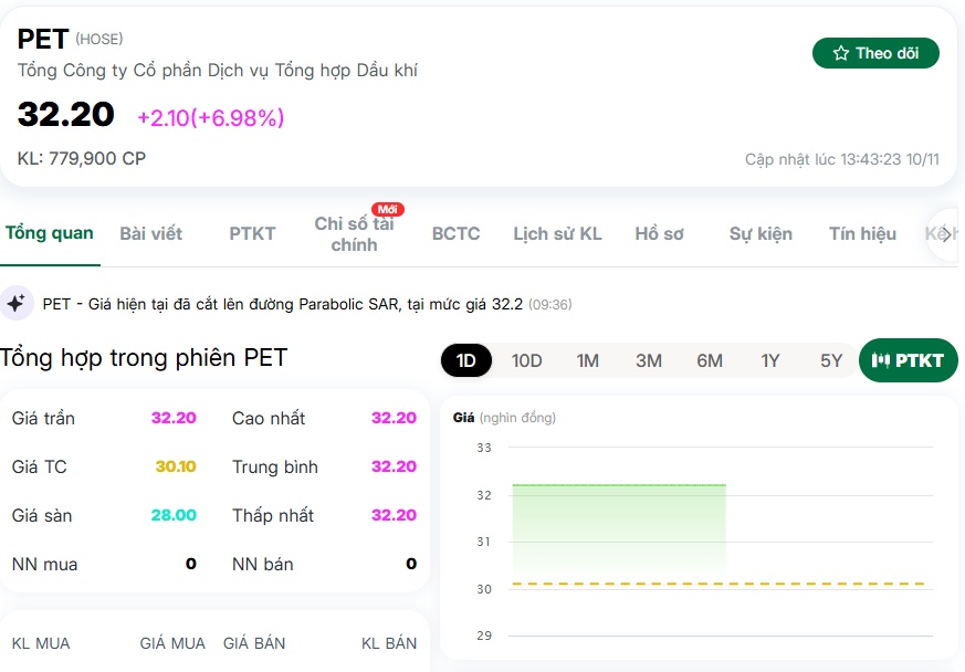 Tin thoái vốn “châm lửa”, PET tăng dựng đứng – sóng dầu khí trở lại?