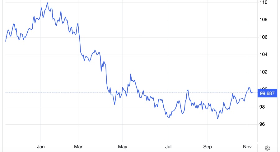 Sau “cú sốc Trump”, đồng USD bật dậy – Giới đầu tư quay lại với “vua tiền tệ”