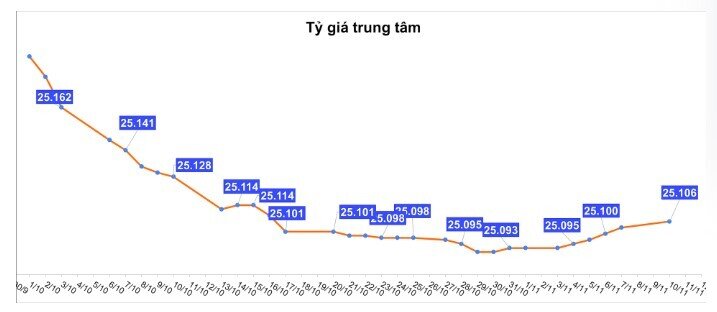 Giá USD ‘chợ đen’ lao dốc, ngân hàng giữ ổn định