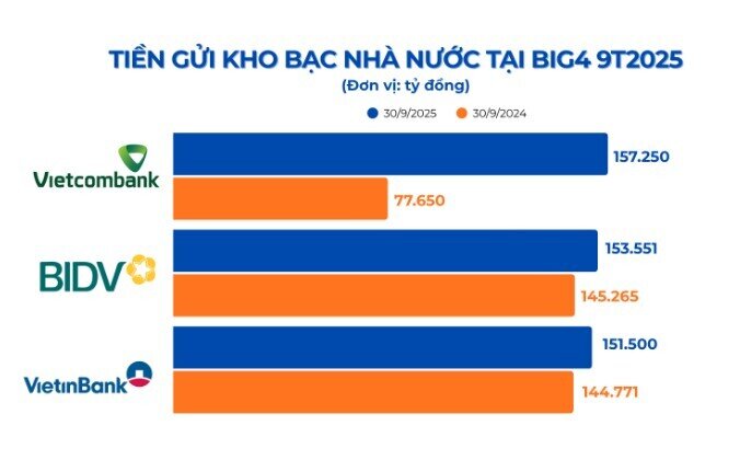 VCB, BID, CTG nhận lượng lớn tiền gửi từ Kho bạc Nhà nước