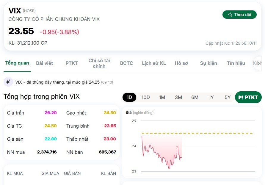 Cổ phiếu VIX lao dốc chưa từng có: Đâu là lý do?