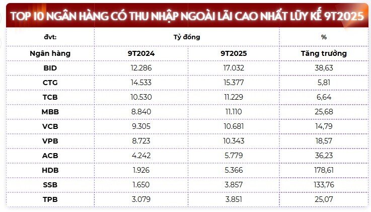 10 ngân hàng có thu nhập ngoài lãi cao nhất 9 tháng 2025