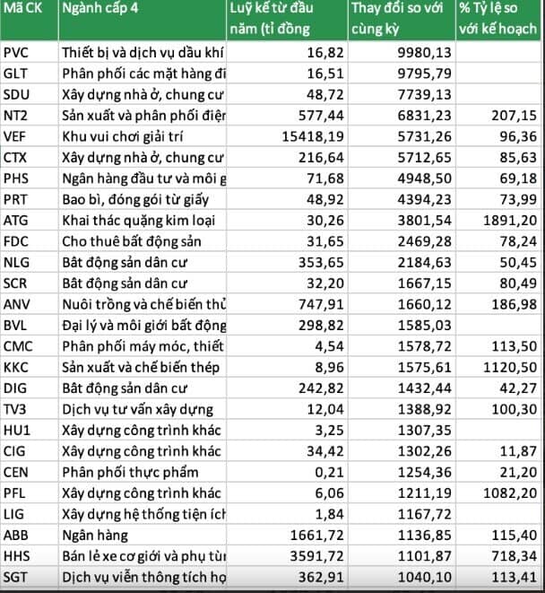 Loạt DN Việt ghi nhận lãi tăng vọt, nhà đầu tư ‘choáng’