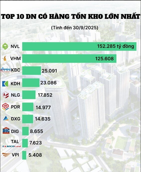 Hàng tồn kho bất động sản vượt 400.000 tỷ đồng
