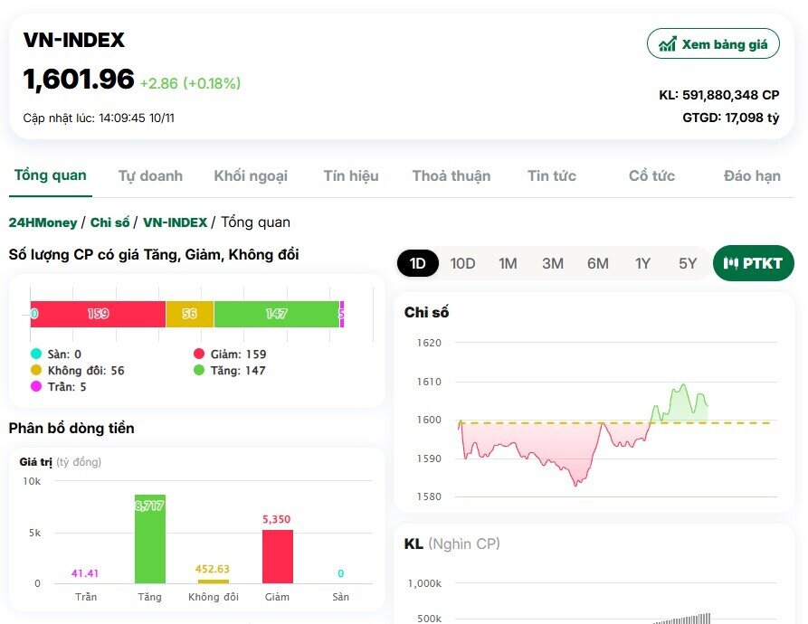 VnIndex lấy lại mốc 1.600 điểm