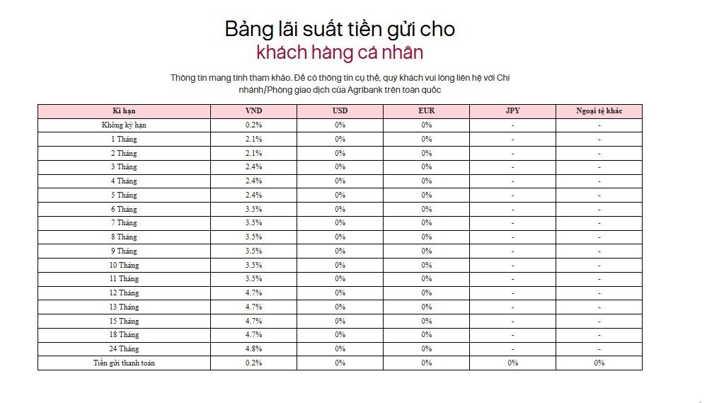 Cập nhật lãi suất tiền gửi tháng 11 tại Big 4