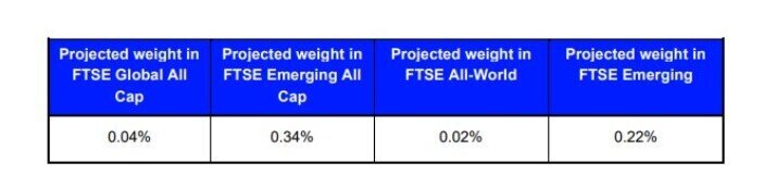 Bước tiến lớn cho TTCK Việt: FTSE công bố danh sách cổ phiếu và tỷ trọng nâng hạng