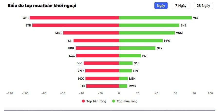 Khối ngoại bán mạnh cổ phiếu ngân hàng