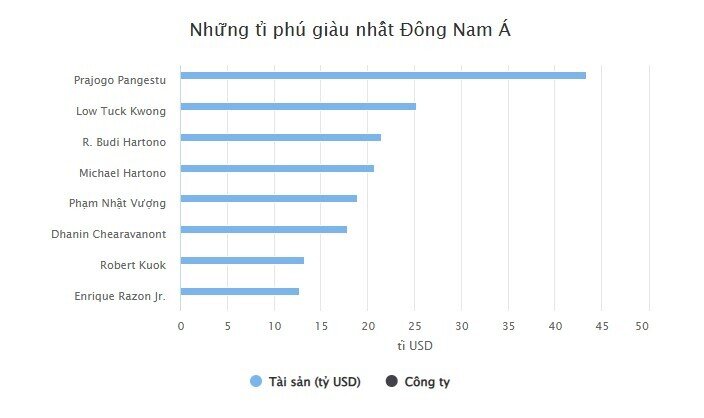 Bất ngờ với tài sản của tỉ phú Phạm Nhật Vượng