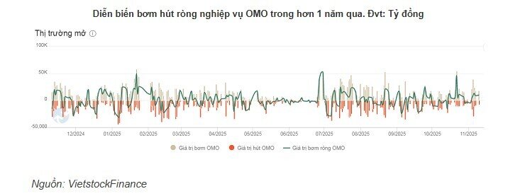 NHNN tiếp tục bơm ròng trên thị trường mở