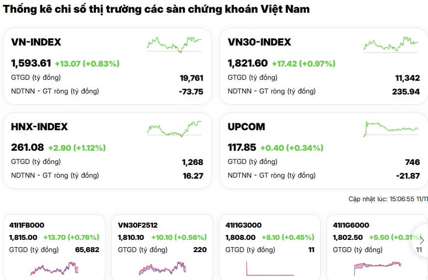 Sau giông bão, thị trường tìm lại bình yên: VN-Index bật xanh, tài khoản chứng sĩ ‘ngừng rơi’