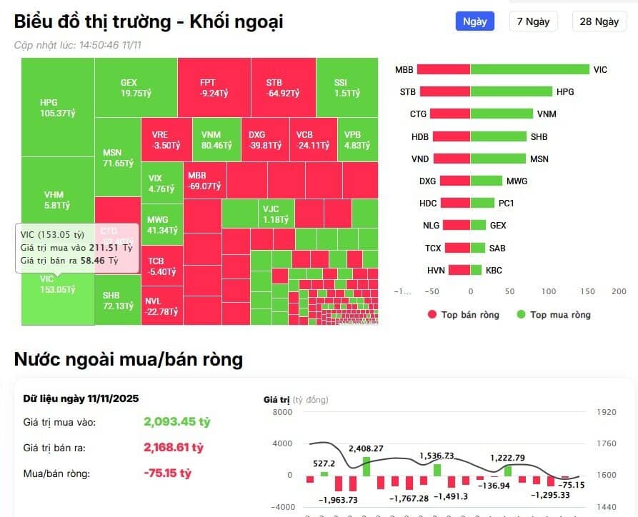Khối ngoại giảm đà bán ròng, ngược chiều tung hơn 300 tỷ gom 3 mã Bluechips