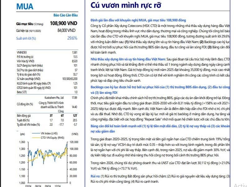 Một cổ phiếu đầu ngành xây dựng được khuyến nghị mua, tiềm năng tăng giá 27%