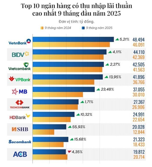 10 ngân hàng có thu nhập lãi thuần cao nhất 9 tháng đầu năm 2025