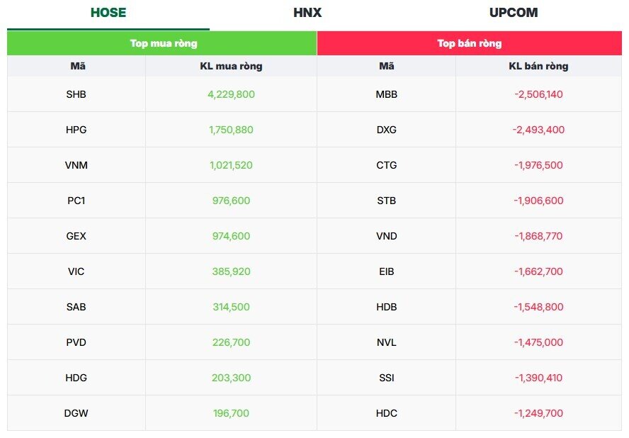 Khối ngoại bán mạnh cổ phiếu ngân hàng