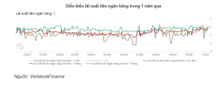 NHNN tiếp tục bơm ròng trên thị trường mở