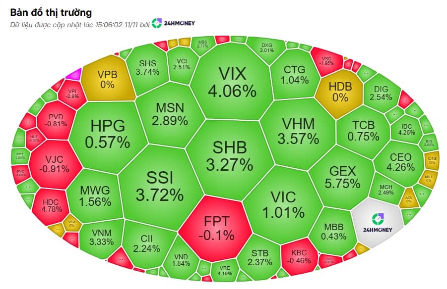 Sau giông bão, thị trường tìm lại bình yên: VN-Index bật xanh, tài khoản chứng sĩ ‘ngừng rơi’