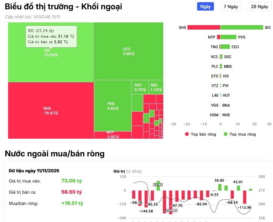 Khối ngoại giảm đà bán ròng, ngược chiều tung hơn 300 tỷ gom 3 mã Bluechips