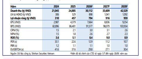 Một cổ phiếu đầu ngành xây dựng được khuyến nghị mua, tiềm năng tăng giá 27%