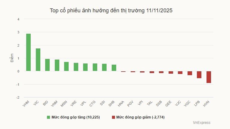 Chứng khoán hồi phục mạnh