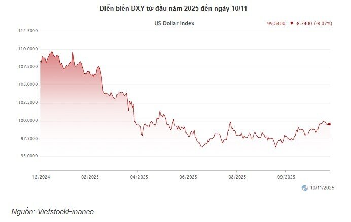 NHNN tiếp tục bơm ròng trên thị trường mở