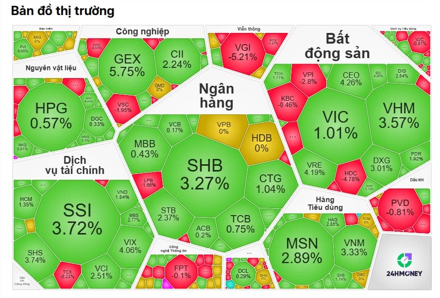 Sau giông bão, thị trường tìm lại bình yên: VN-Index bật xanh, tài khoản chứng sĩ ‘ngừng rơi’