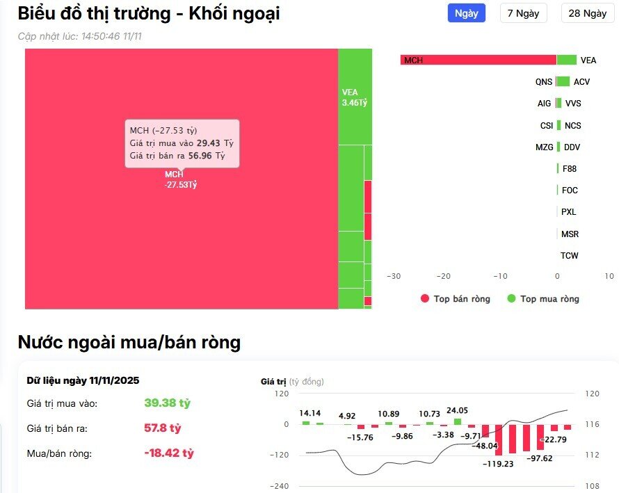 Khối ngoại giảm đà bán ròng, ngược chiều tung hơn 300 tỷ gom 3 mã Bluechips