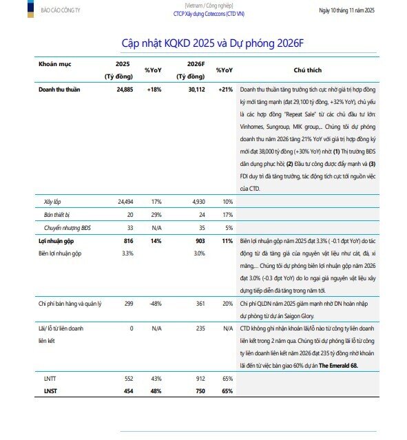 Một cổ phiếu đầu ngành xây dựng được khuyến nghị mua, tiềm năng tăng giá 27%