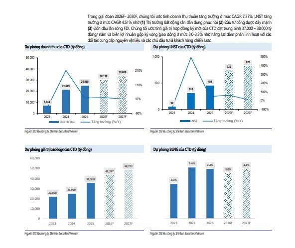 Một cổ phiếu đầu ngành xây dựng được khuyến nghị mua, tiềm năng tăng giá 27%